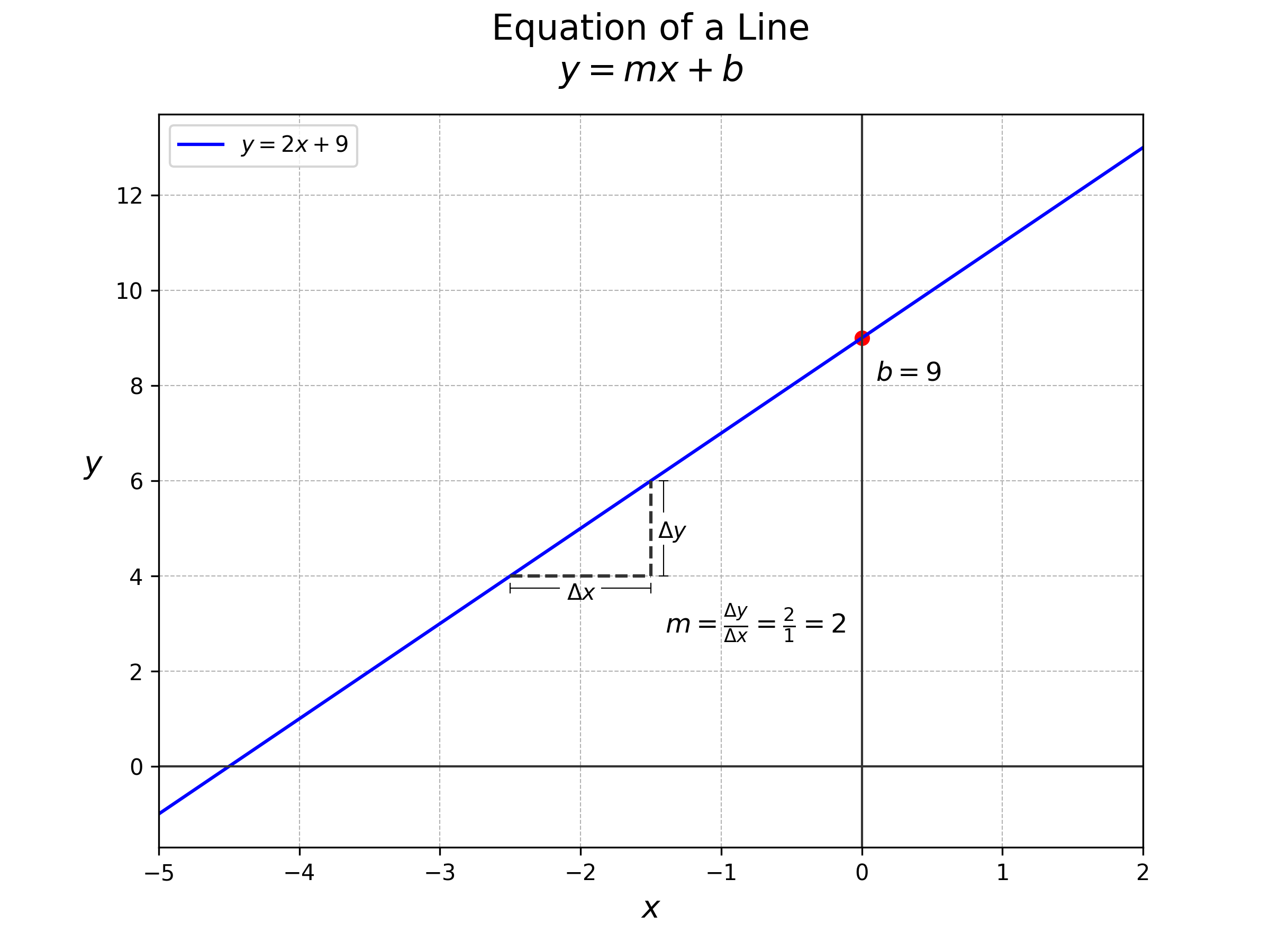Slope-Intercept Plot